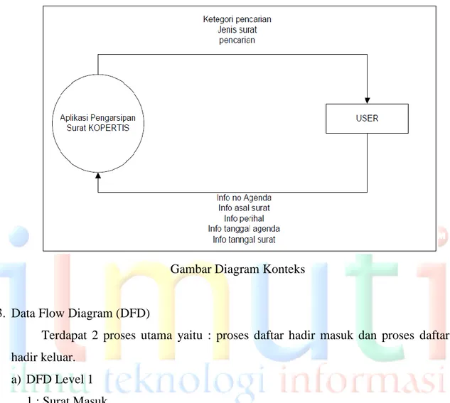 Gambar Diagram Konteks 