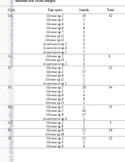Tabel 2 Jumlah dan keragaman spora cendawan MA (per 50 g tanah) pada 