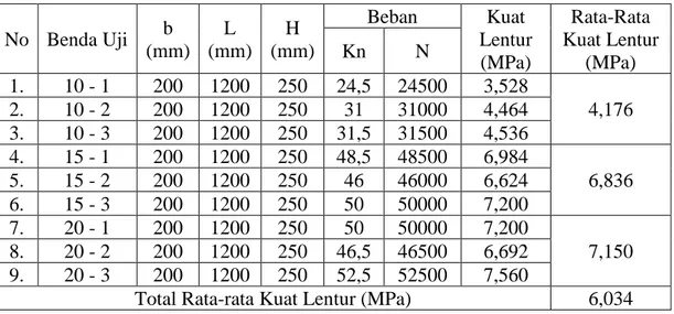 Tabel 3. Hasil analisis kekakuan secara teoritis.  No  Benda Uji  b  (mm)  L  (mm)  H  (mm)  Beban  Kuat  Lentur  (MPa)  Rata-Rata  Kuat Lentur (MPa) Kn N  1