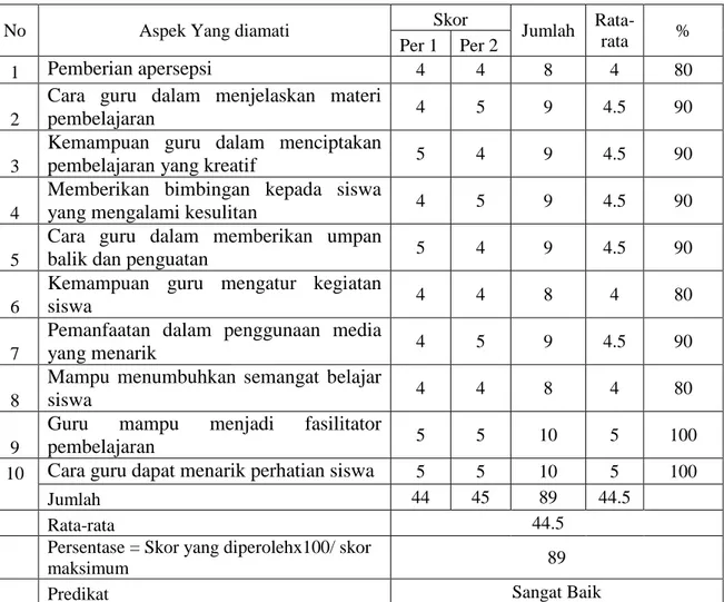 Tabel 4.6 Hasil Observasi Guru Siklus III 