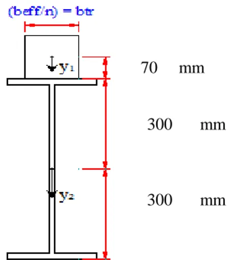 Tabel 4.1 Menentukan sumbu netral pada penampang komposit terhadap serat bawah :