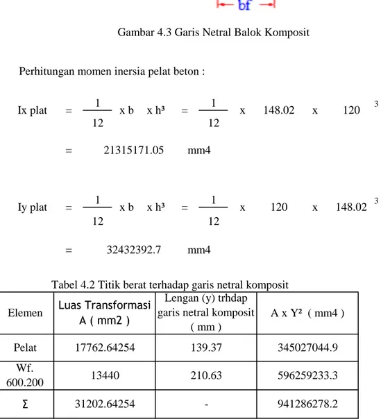Tabel 4.2 Titik berat terhadap garis netral komposit