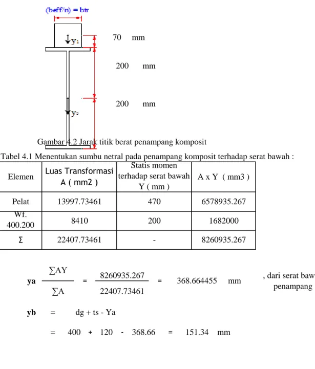 Tabel 4.1 Menentukan sumbu netral pada penampang komposit terhadap serat bawah : yb = dg + ts - Ya = 400 + 120 - 368.66 = 151.34 mmWf