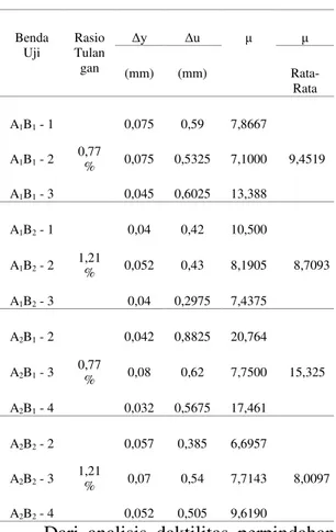 Tabel  3.  Hasil  analisis  daktilitas  perpindahan.  Benda  Uji  Rasio Tulan gan  Δy   Δu  μ  μ  (mm)  (mm)   Rata-Rata  A 1 B 1  - 1  0,77 %  0,075  0,59  7,8667  9,4519 A1B1 - 2 0,075 0,5325 7,1000  A 1 B 1  - 3  0,045  0,6025  13,388  A 1 B 2  - 1  1,2