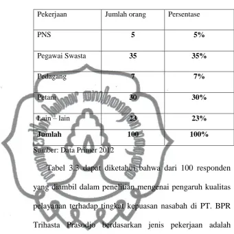 Tabel 3.3 dapat diketahui bahwa dari 100 responden 