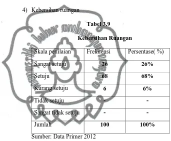 Tabel 3.9 dapat diketahui bahwa dari 100 responden 