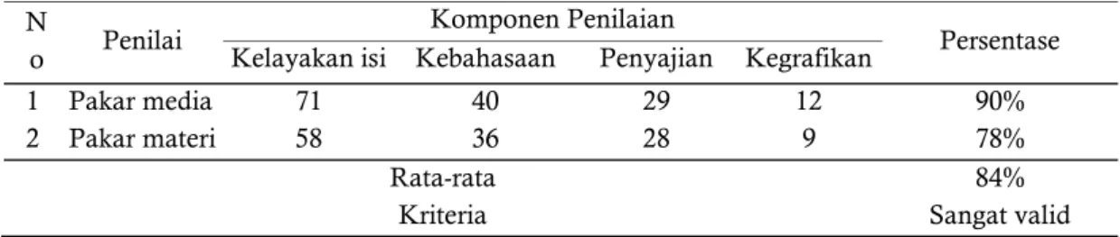 Tabel 1.  Hasil validasi LKS  N