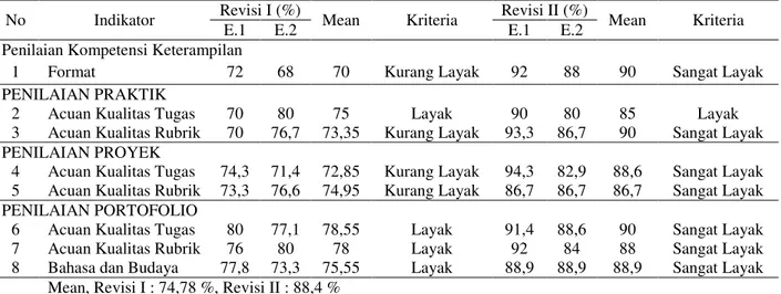 Tabel 3. Skor Rata-rata Hasil Penilaian Oleh Ahli Evaluasi Penilaian Kompetensi Keterampilan  No  Indikator  Revisi I (%) 