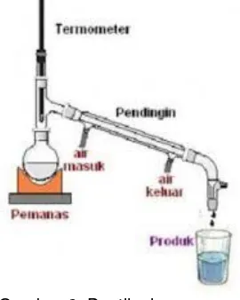 Gambar 2. Destilasi uap 