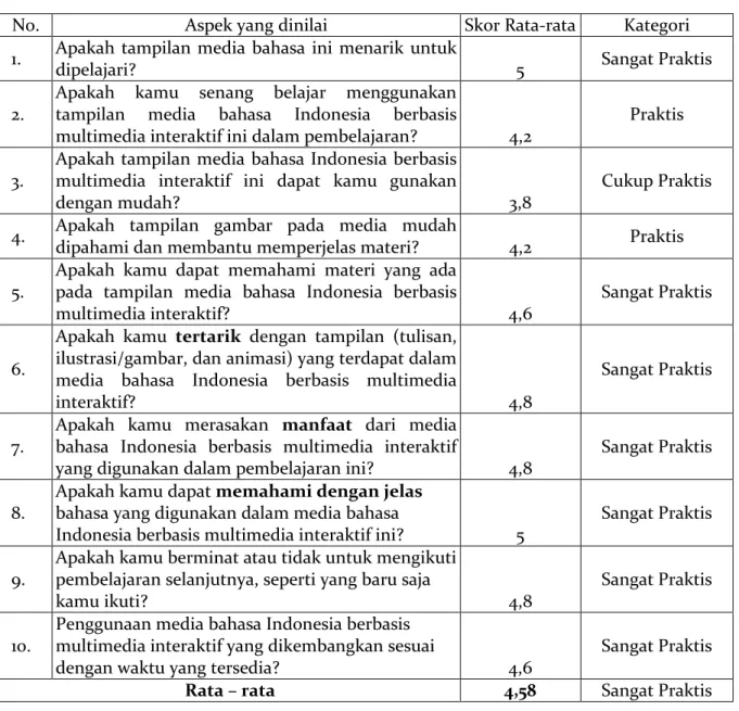 Tabel 8: Respon Peserta Didik  