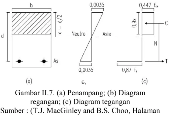 Gambar II.7. (a) Penampang; (b) Diagram  regangan; (c) Diagram tegangan 