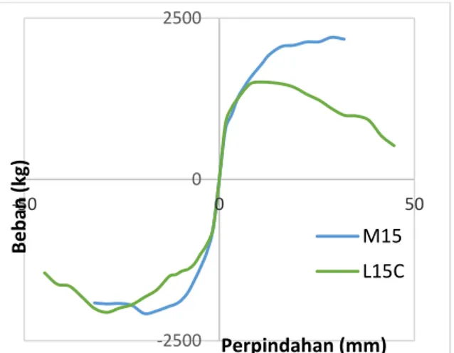 Gambar  8  Grafik  Beban-Perpindahan  M25C dan M15C 