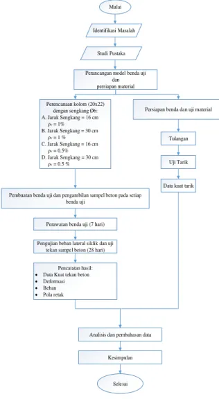 Gambar 2 Diagram Alir Penelitian 