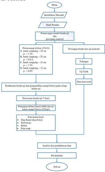 Gambar 1. Digram Alir Penelitian Penelitian ini dilakukan mulai dari studi  literatur,  analisis  perencanaan  benda  uji  kolom,  pengujian  bahan  penyusun  kolom  yaitu  beton  dan  baja  tulangan,  serta  pengujian beban siklik dengan hasil berupa 
