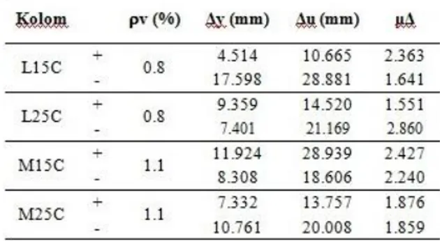 Tabel 7. Daktilitas Perpindahan Tiap  Spesimen dengan Δu Saat 0.8 Pmax 