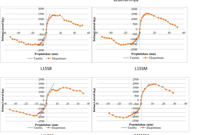 Gambar 4 Envelope Eksperimen dan Teoritis  Analisis Beban Lateral Maksimum  