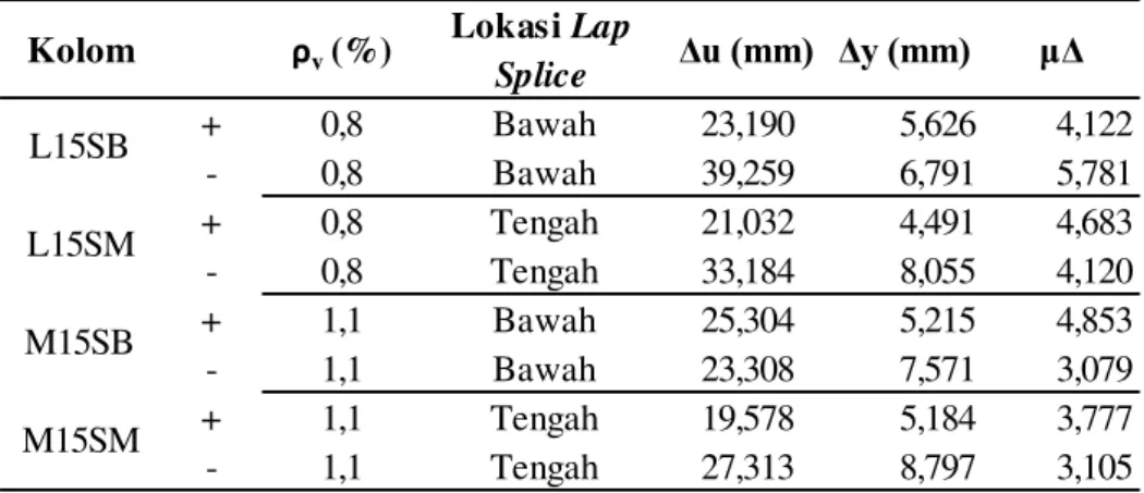 Tabel 5 Rekapitulasi Daktilitas Perpindahan 
