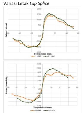 Gambar 5 Envelope akibat Variasi Rasio  Tulangan Longitudinal 