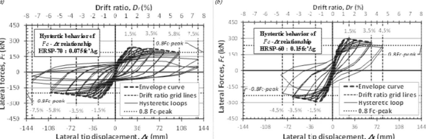 Gambar 3. Diagram histeretik hubungan gaya - perpindahan lateral: a) spesimen HRSP-70, b) spesimen   HRSP-60