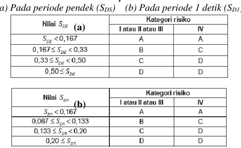 Tabel 2.5 Kategori Desain Seismik Berdasarkan Parameter Respon  Percepatan