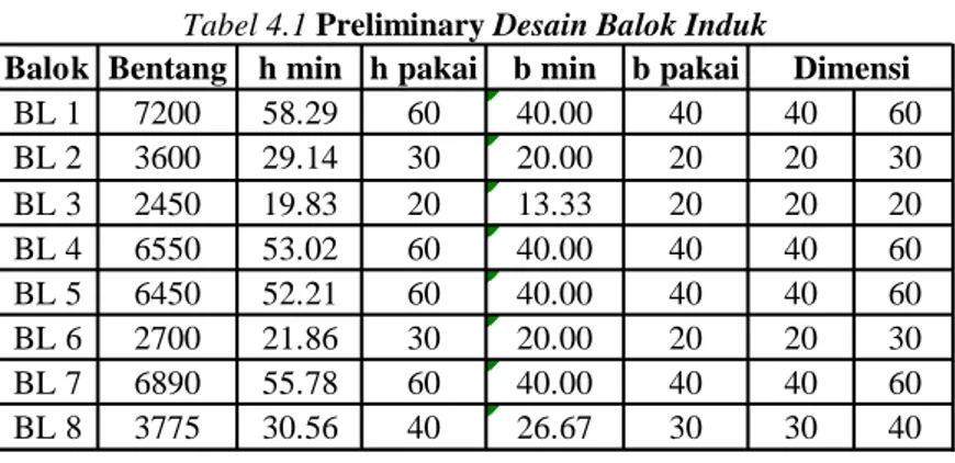 Tabel 4.1 Preliminary Desain Balok Induk