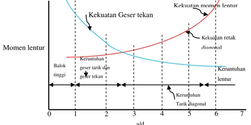 Gambar 1.   Pengaruh kuat geser terhadap perbandingan penampang a/d pada balok beton  bertulang.( Chu-kia wang dan Charles G