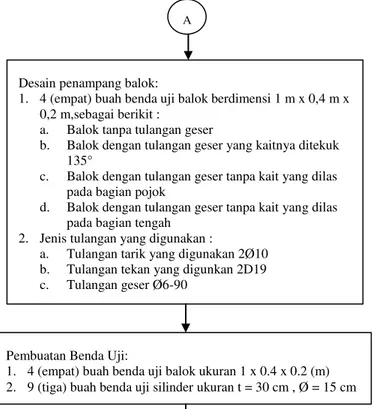 Gambar 2.  Diagram alir (flowchart) pelaksanaan penelitian Tugas Akhir 