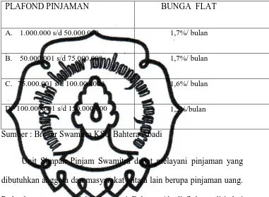 Tabel 3.1  Tingkat Suku Bunga Flat pada Swamitra KSU Bahtera Abadi: 