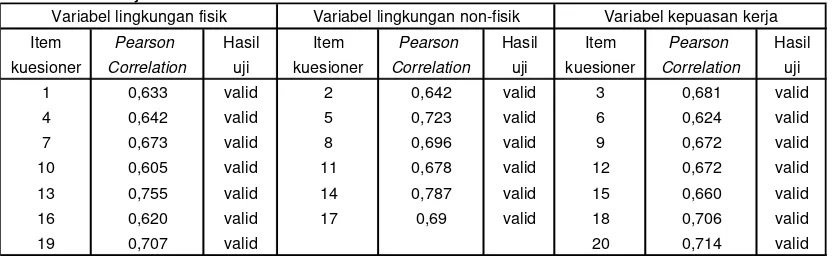 Tabel 3. Hasil uji validitas data kuesioner  