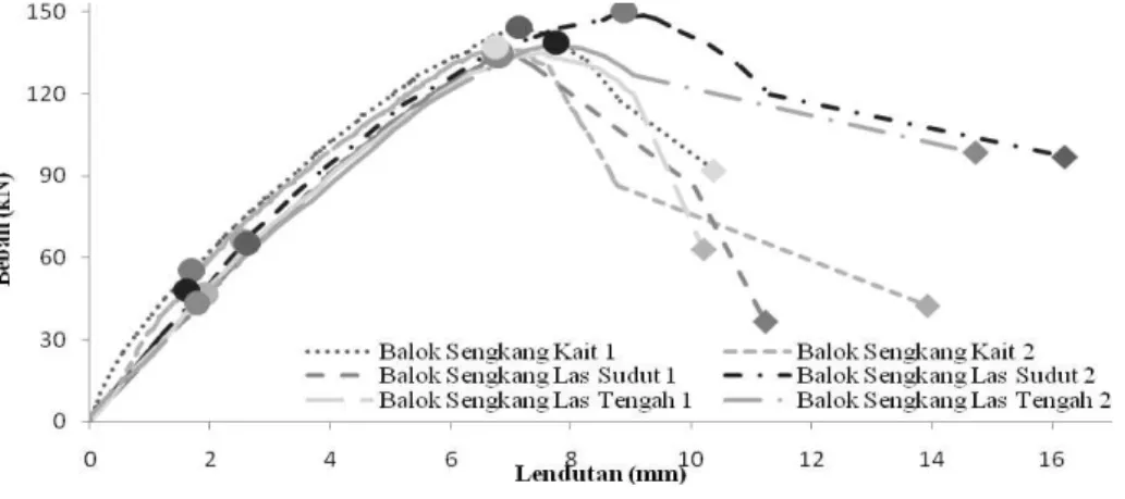 Gambar 2 : Kurva Beban  – Lendutan 