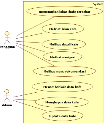 Gambar 3.1 Usecase Diagram 