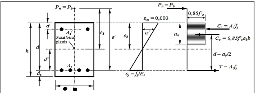Gambar 1. Tegangan Regangan Kolom Beton Bertulang