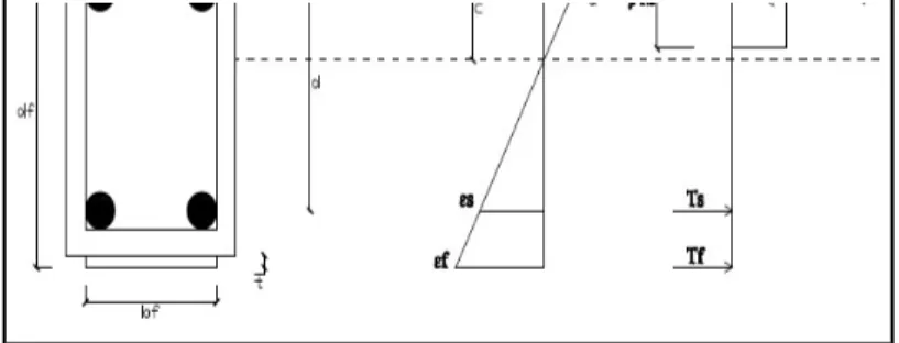 Gambar 2. Regangan untuk metode ACI 440 2R-08. 
