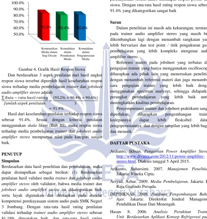 Gambar 6. Grafik Hasil Respon Siswa 