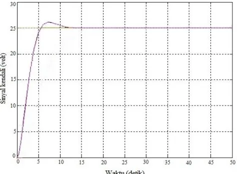 Gambar 7. Grafik SMC sinyal kendalimotor DC shunt 