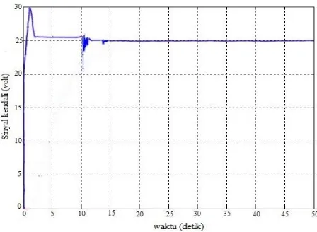 Gambar 9. Grafik PID sinyal kendalimotor DC shunt 
