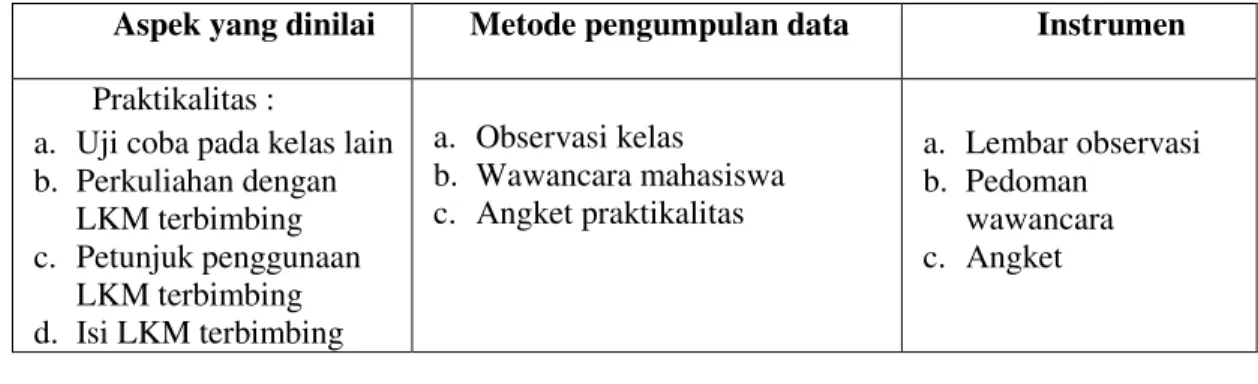 Tabel 2 Indikator Praktikalitas LKM Terbimbing 