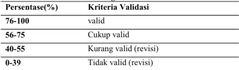 Tabel 1 Kriteria Validasi Program  Persentase(%)  Kriteria Validasi 