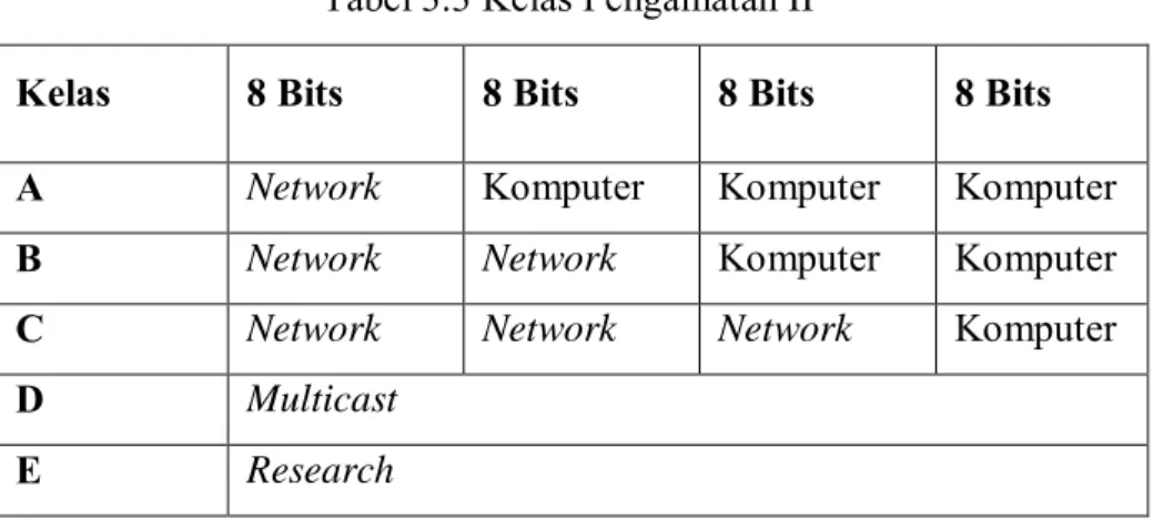 Tabel 3.3 Kelas Pengamatan IP 