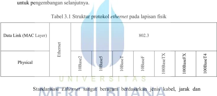Tabel 3.2 Ethernet Interface Types 