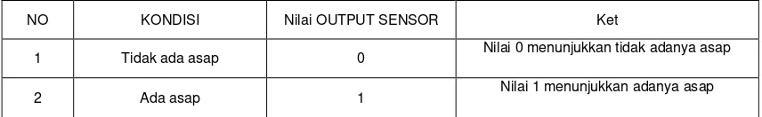 Tabel .4 : Pengujian Sensor Asap 