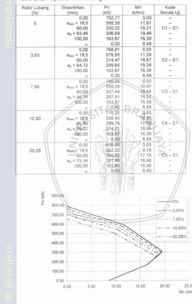 Tabel  L5.2.  Kapasitas kolom dengan mutu beton, fc'  =  34,52  MPa 