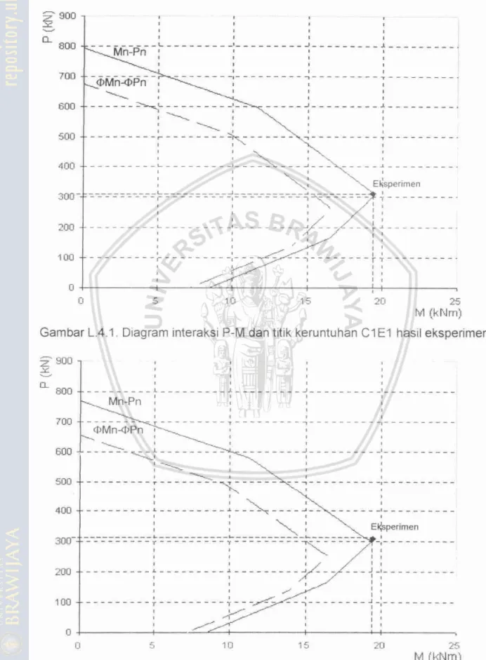 DIAGRAM INTERAKSI P-M DAN TlTlK KERUNTUHAN KOLOM 