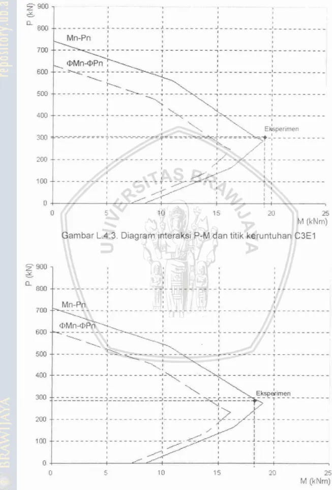 Gambar 1.4.4. Diagram interaksi  P-M  dan titik keruntuhan C4E1 