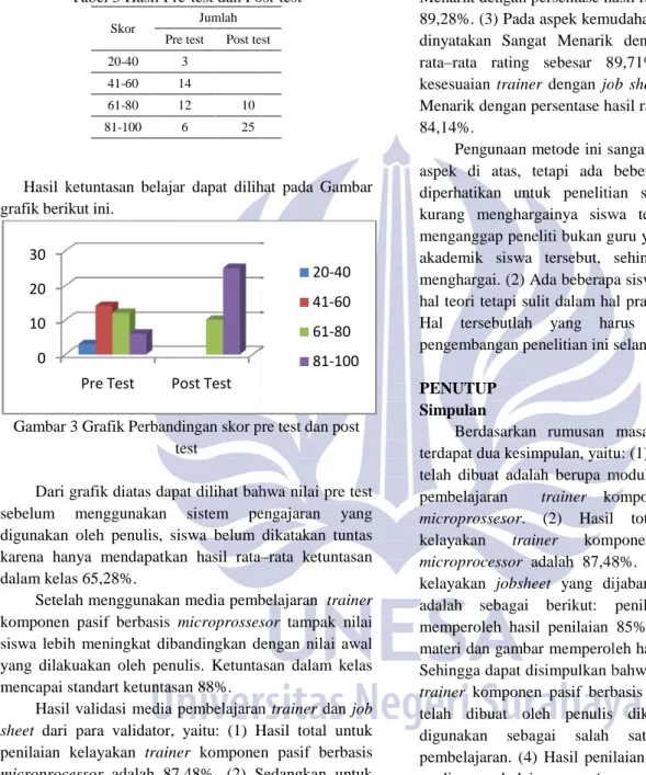 Tabel 3 Hasil Pre-test dan Post