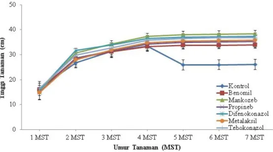 Gambar  10.  Pertumbuhan  tinggi  tanaman  bawang  merah  pada  pemberian  bahan  aktif fungisida pada umur 1-7 MST
