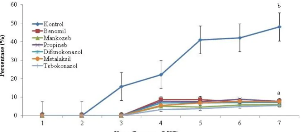 Tabel  5.  Pengaruh  bebarapa  bahan  aktif  fungisida  terhadap  keparahan  penyakit  tanaman pada umur 1-7 minggu setelah tanam (MST)