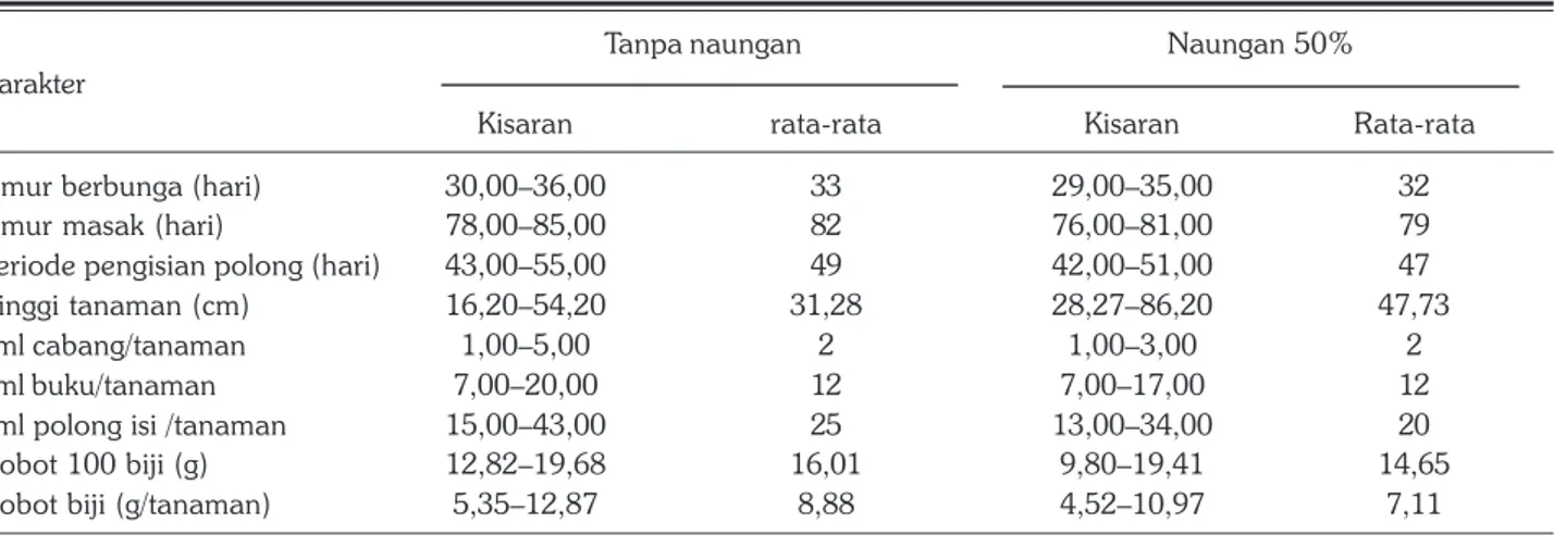 Gambar 3. Distribusi periode pengisian polong dari 151 genotipe kedelai pada uji daya hasil pendahuluan, KP Kendalpayak, 2015.