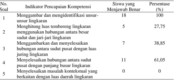 Tabel 1. Persentase Siswa dengan Jawaban Benar 