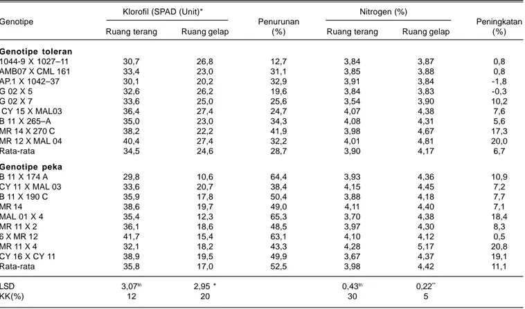 Tabel 6. Klorofil daun dan kadar N jaringan tanaman (batang + daun) beberapa genotipe jagung toleran dan peka cahaya rendah